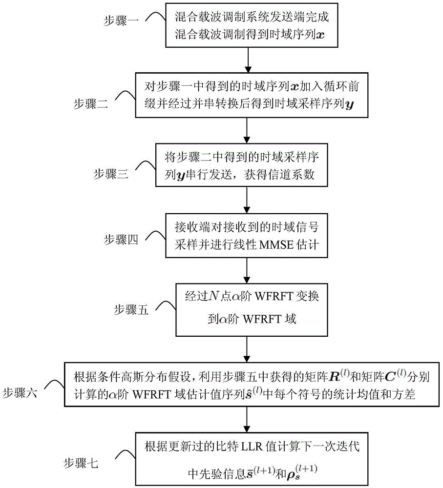 Iterative Time-Domain Minimum Mean Square Error Equalization Method Based on Weighted Fractional Fourier Transform for Double Dispersion Channels