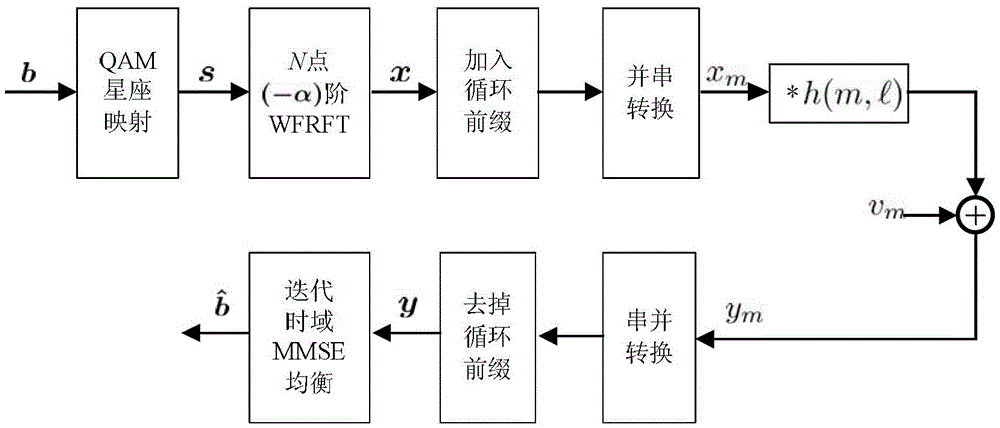 Iterative Time-Domain Minimum Mean Square Error Equalization Method Based on Weighted Fractional Fourier Transform for Double Dispersion Channels