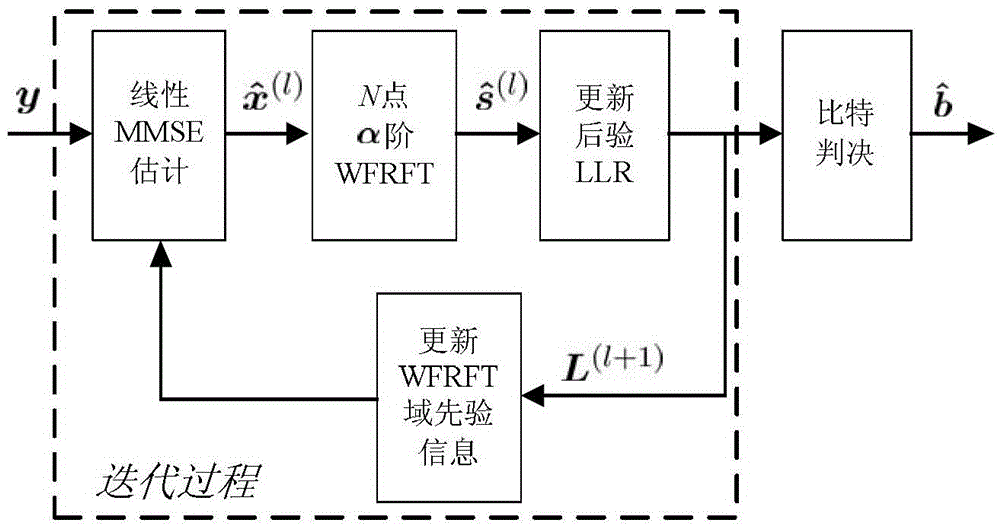 Iterative Time-Domain Minimum Mean Square Error Equalization Method Based on Weighted Fractional Fourier Transform for Double Dispersion Channels