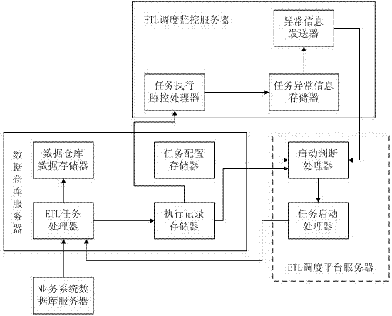 ETL (Extraction-Transformation-Loading) dispatching system and method for error-correction restarting and automatic-judgment starting