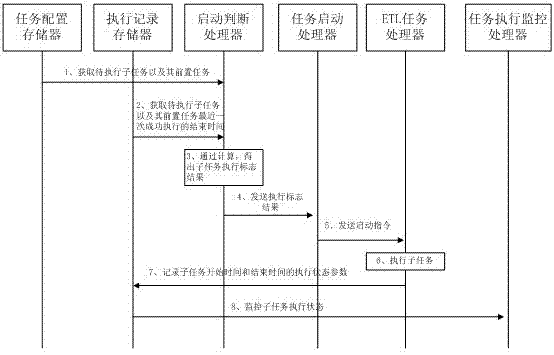 ETL (Extraction-Transformation-Loading) dispatching system and method for error-correction restarting and automatic-judgment starting