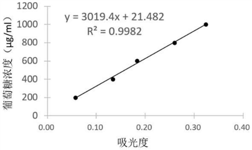 Method for measuring content of resistant starch in rice in batches