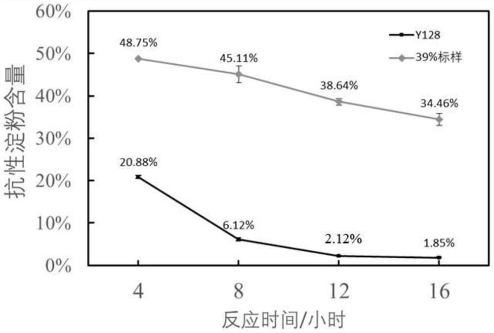 Method for measuring content of resistant starch in rice in batches