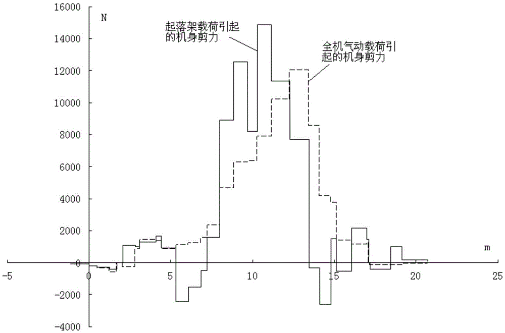 A verification test method for joint loading of aircraft body and landing gear