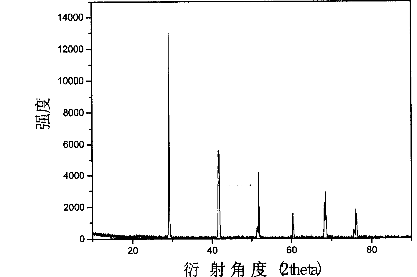 Method of preparing Sn-Sb alloy material for negative electrode of lithium ion cell