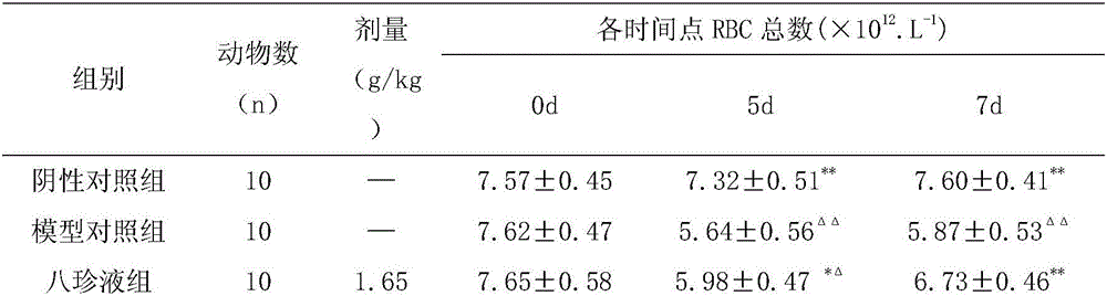 Traditional Chinese medicine composition with qi-tonifying and blood-nourishing effects and preparation method thereof