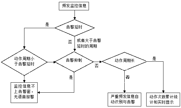 Intelligent alarm and comprehensive analysis and management method of frequent monitoring information of power grid