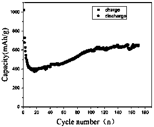 Preparation method for double-layer carbon coated metal sulfide composite electrode material with core-shell structure
