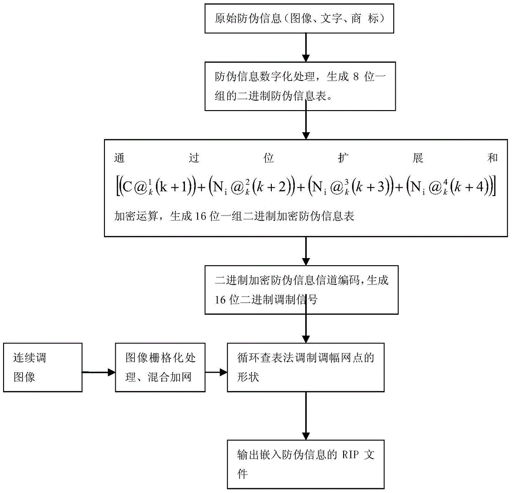 Single-variable and parameter-displacement encryption type binary anti-counterfeit printing method
