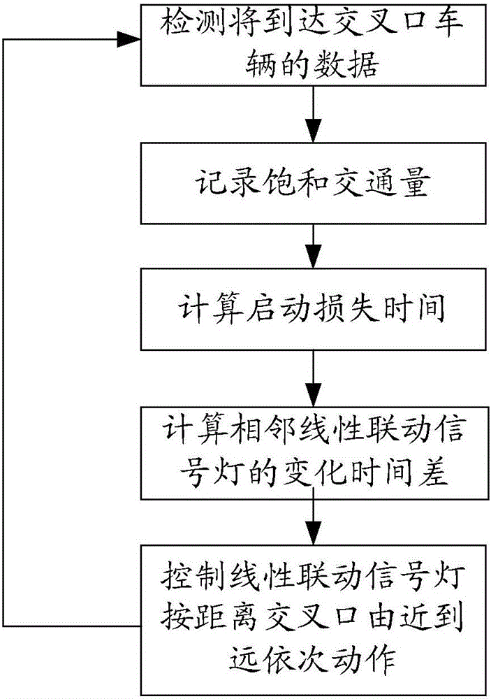 Multi-virtual signal linear linkage control system for road intersection and its control method