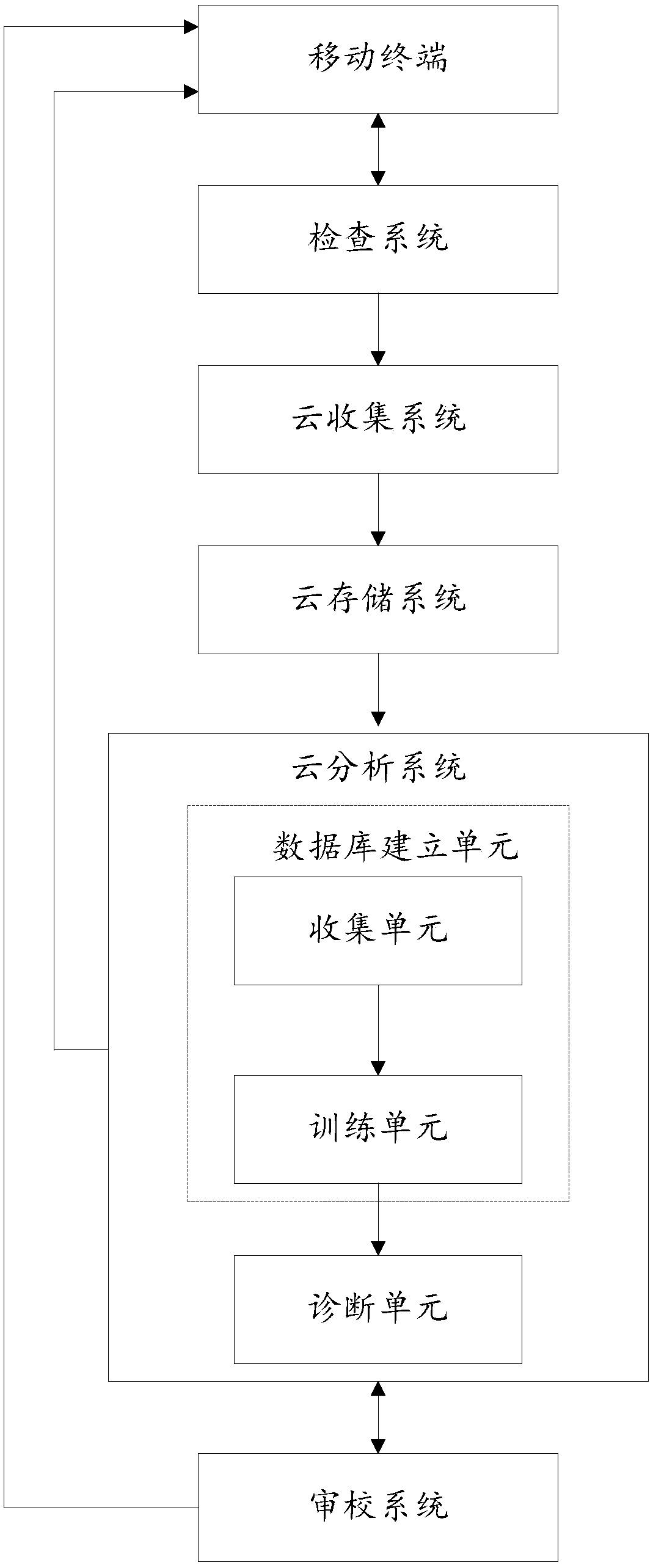 Medical image identification and diagnosis system and method without geographical restrictions