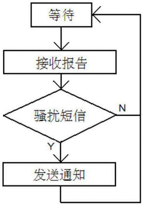 Harassment message intercepting method