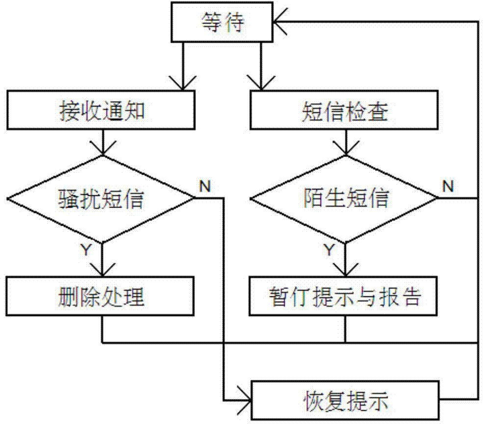 Harassment message intercepting method