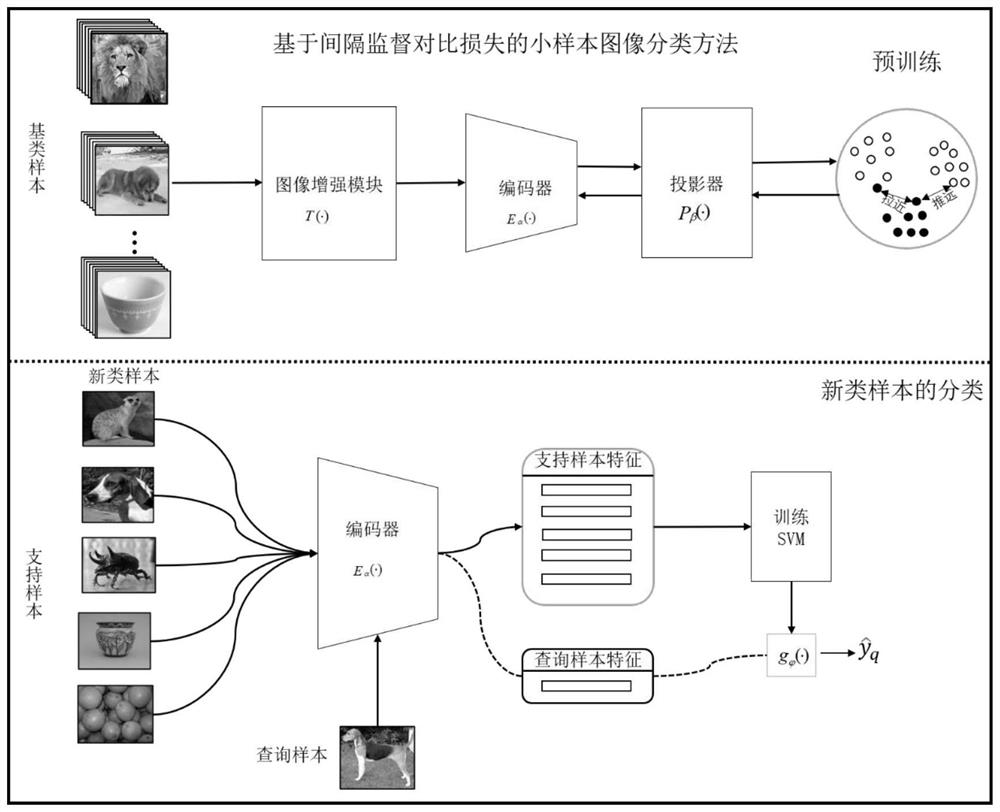 Small sample image classification method based on interval supervision contrast loss