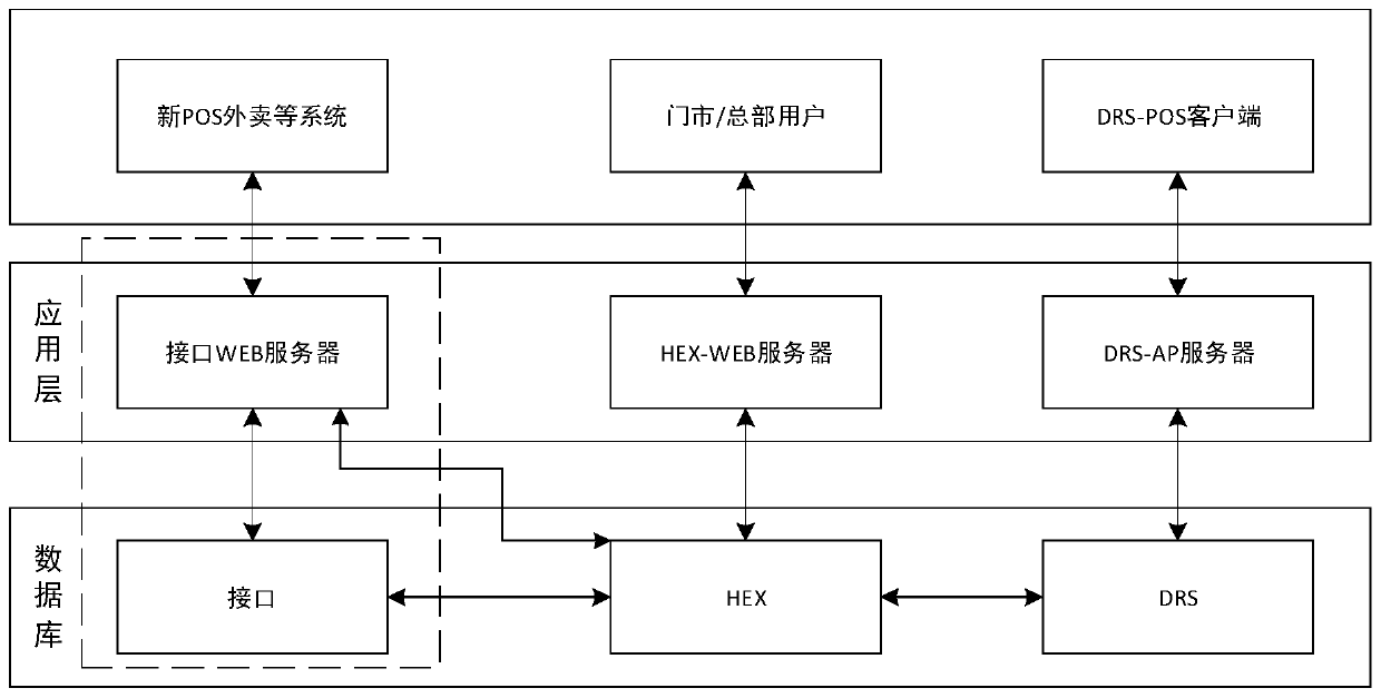 POS data interface system based on block chain