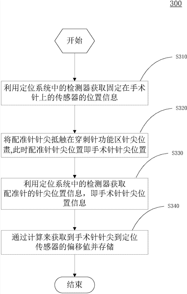 Interventional therapy needle positioning method and interventional therapy needle