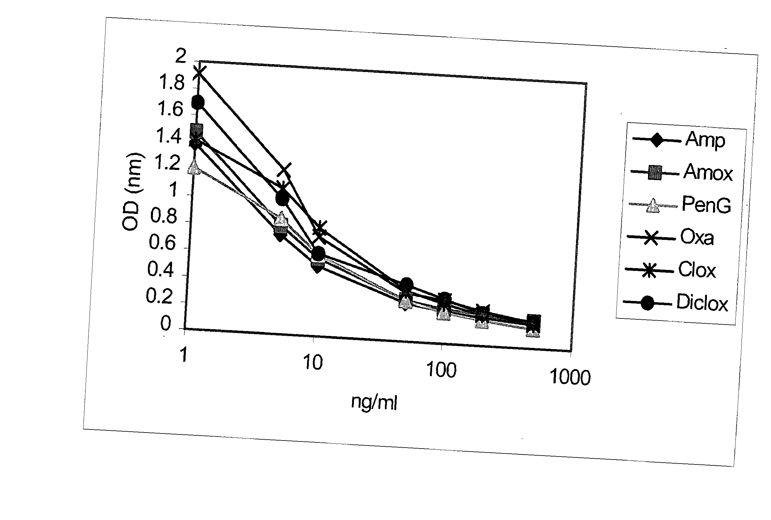 Method and kit for detecting, or determining the quantity of, beta-lactam penicillins