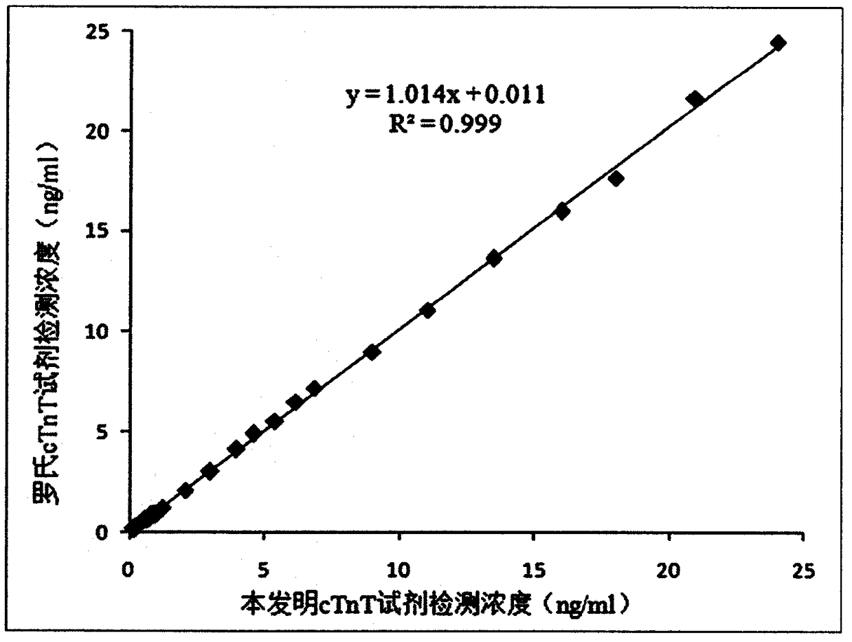 CTnT detection kit based on bimolecular fluorescence complementary technology as well as preparation and use methods