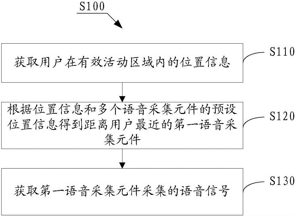 Voice control method and system for household electrical appliances