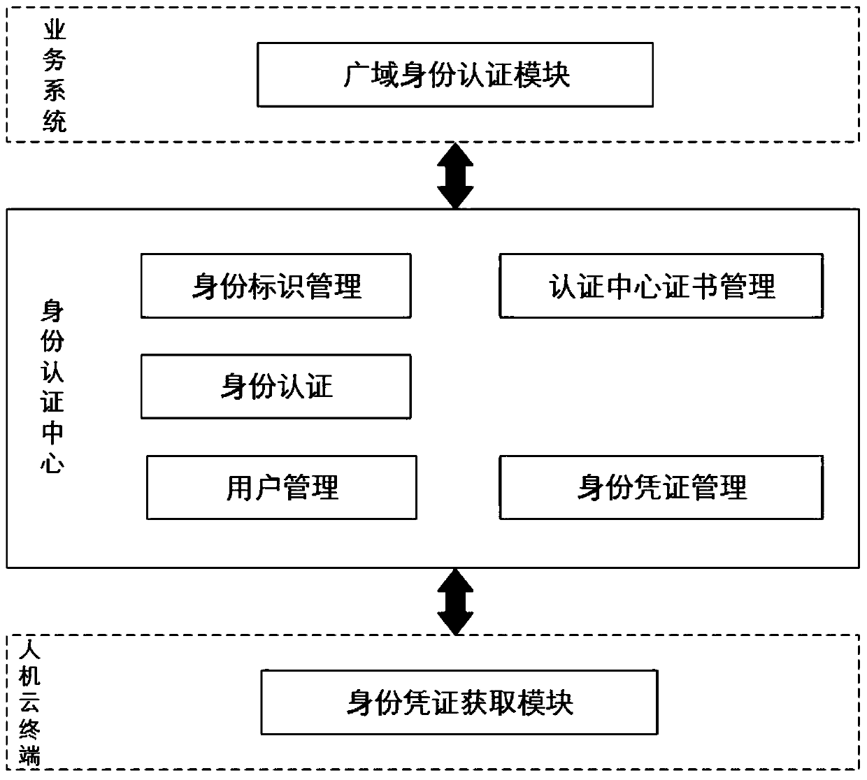 A unified identity authentication method for a power dispatching control system