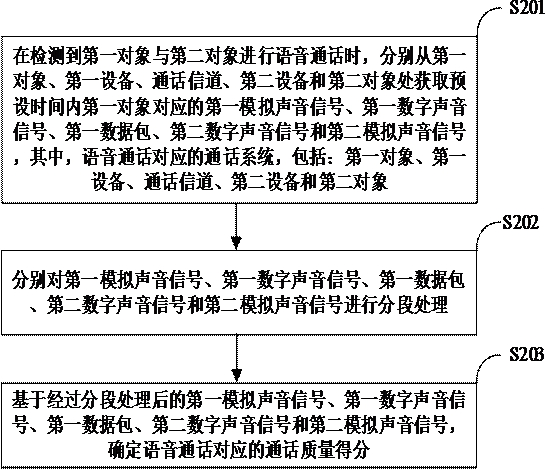 Call quality evaluation method and device