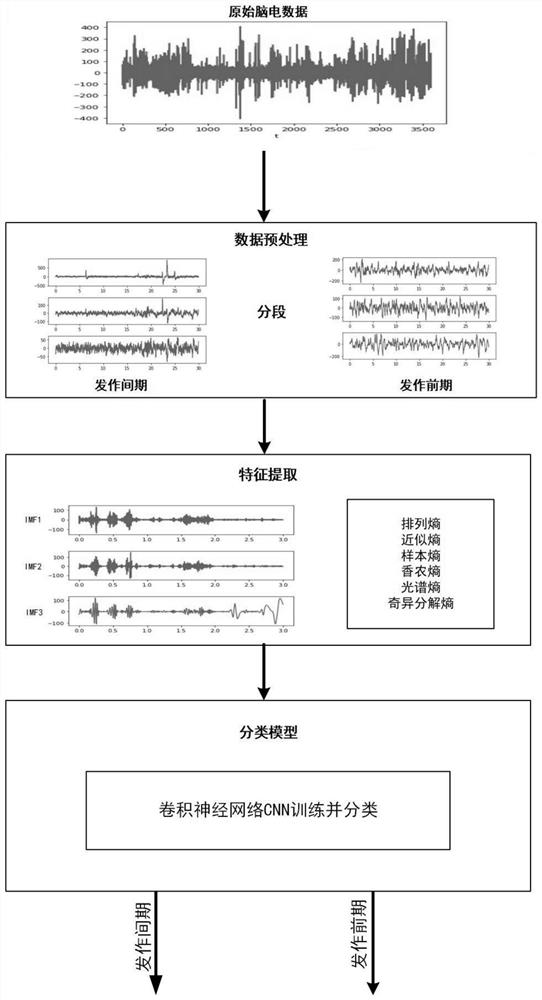Epileptic seizure prediction method based on electroencephalogram signals