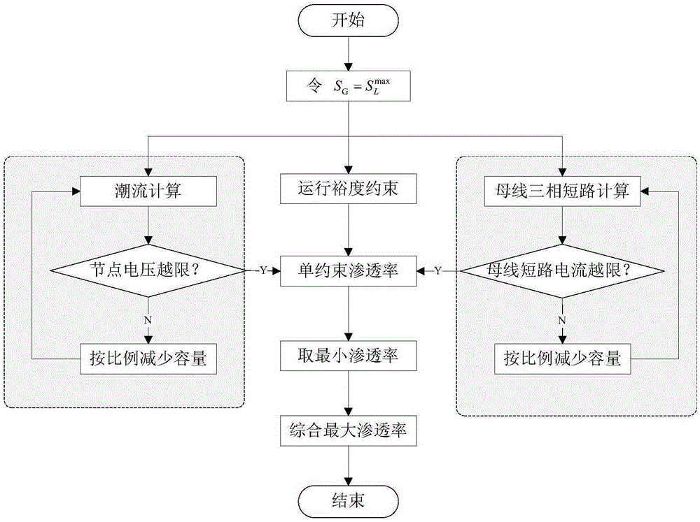 Maximum power permeability calculation method for distributed power supply in connection to power distribution network