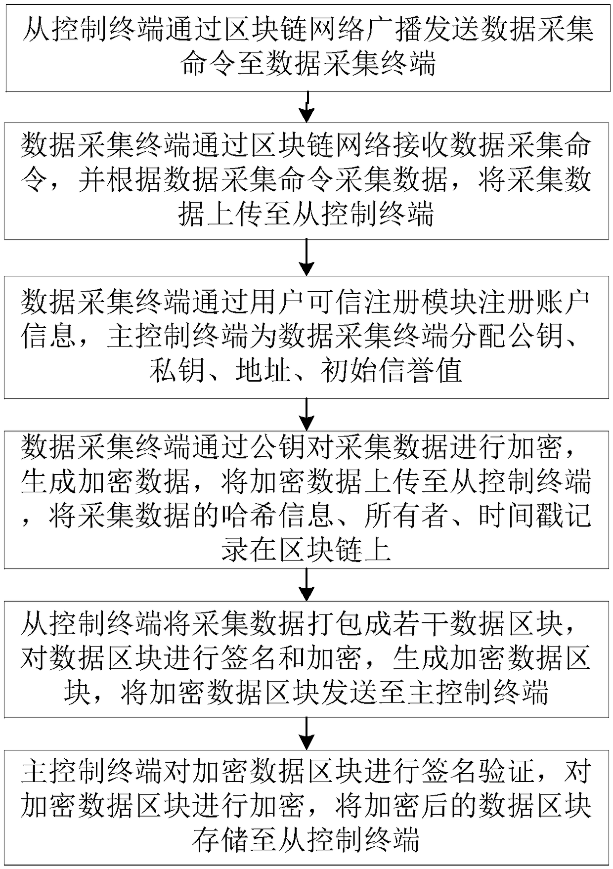 Data management method and system based on block chain, electronic equipment and memory medium