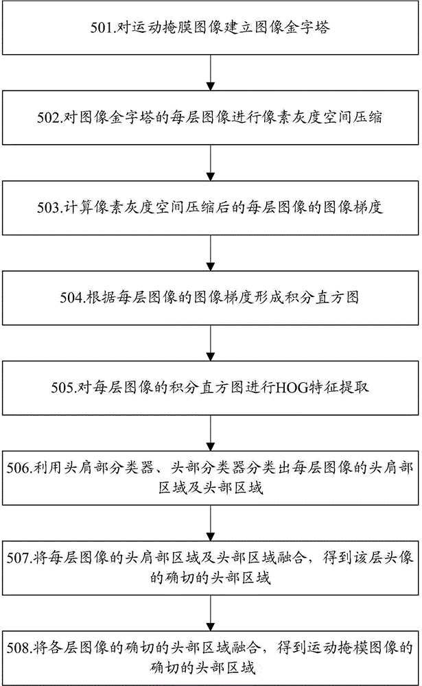 Method and apparatus for counting pedestrians in foresight monitoring scene