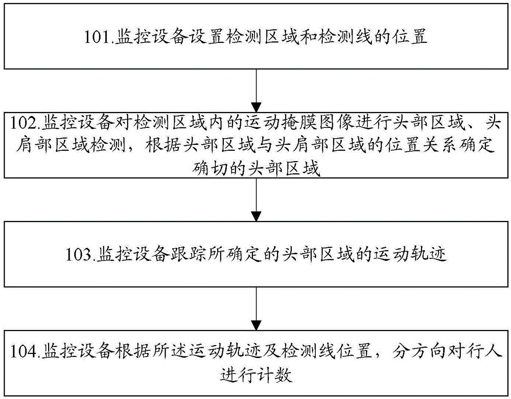 Method and apparatus for counting pedestrians in foresight monitoring scene