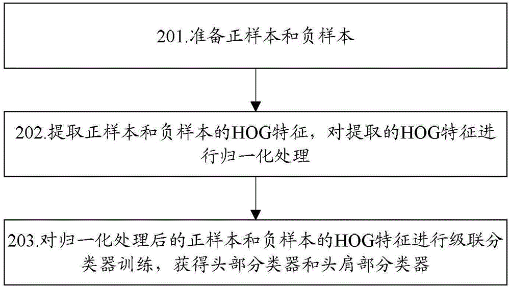 Method and apparatus for counting pedestrians in foresight monitoring scene