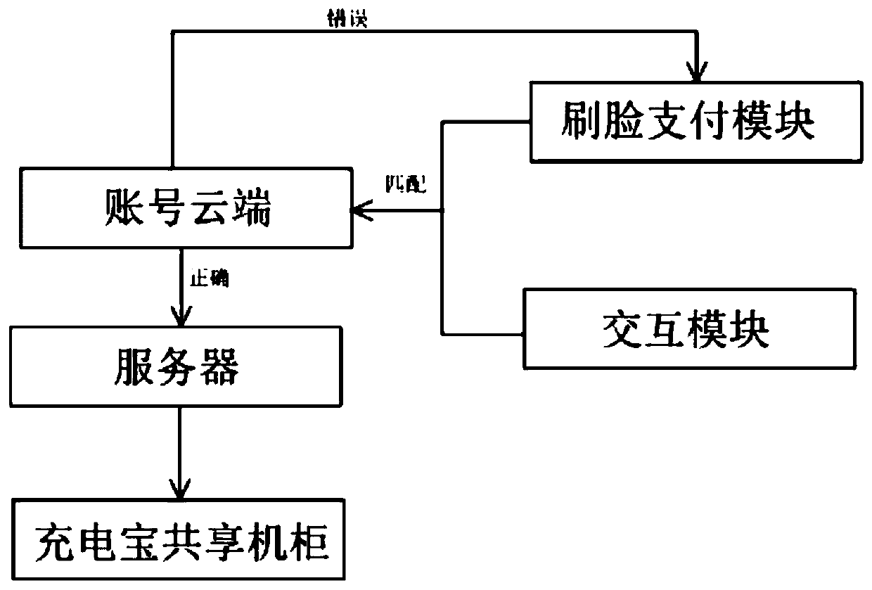 Shared mobile charger device capable of being rented by face scanning and use method thereof