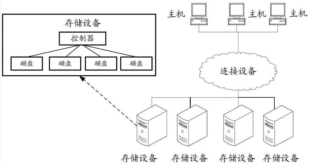 Data recovery method, storage equipment and storage system