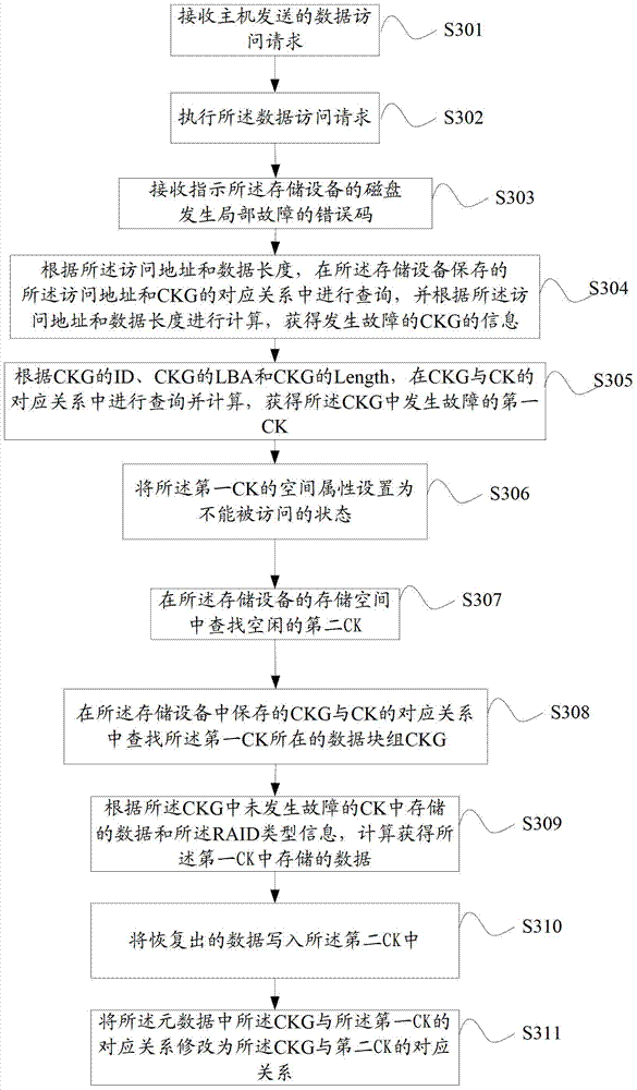 Data recovery method, storage equipment and storage system