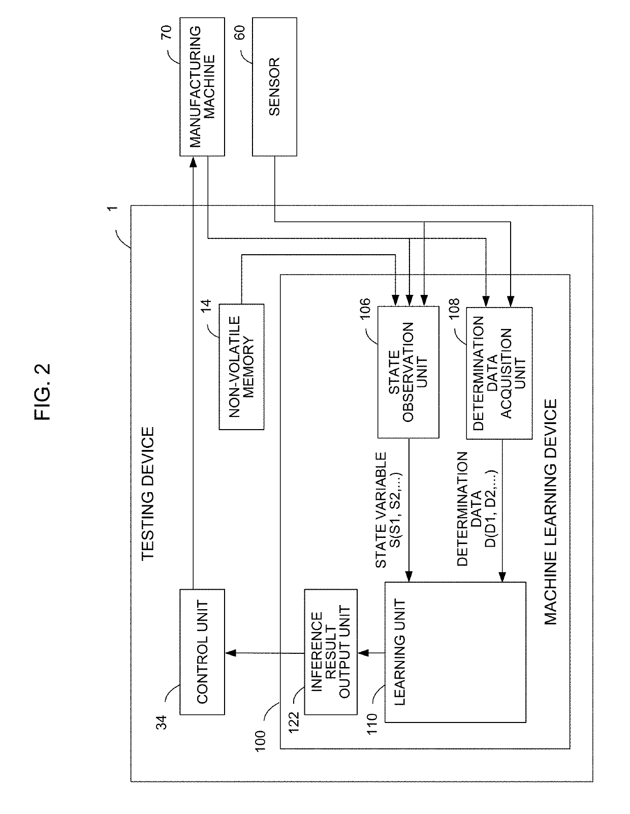Testing device and machine learning device