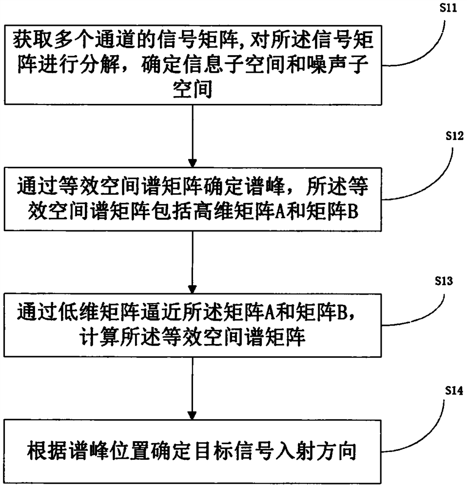 A target search method and device based on spatial spectrum