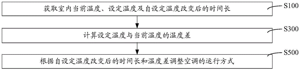 Air conditioner sweeping control method, system and air conditioner