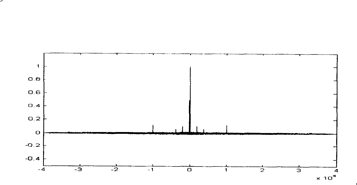 Method of chaos cipher based on precision complement