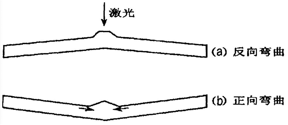 Laser forming method for metal sheet
