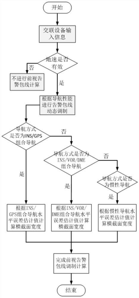 A forward-looking warning envelope modulation method based on navigation performance