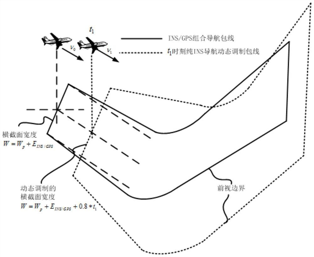 A forward-looking warning envelope modulation method based on navigation performance