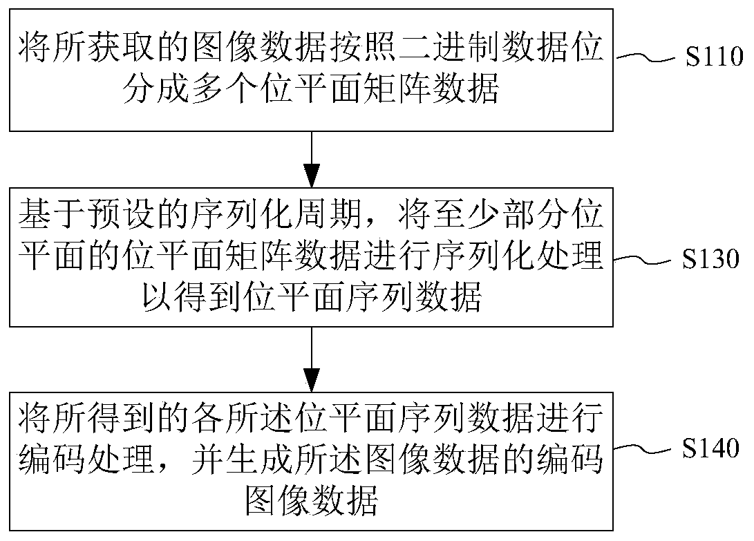 Image encoding method, decoding method and applicable equipment and system