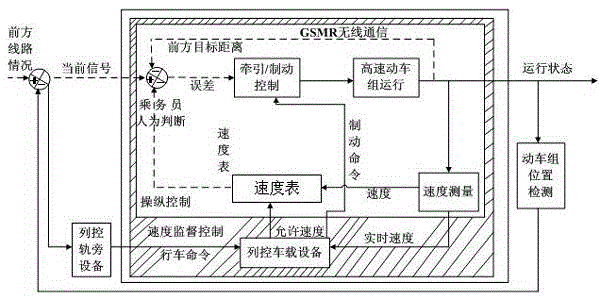 Running process modeling and adaptive control method for motor train unit