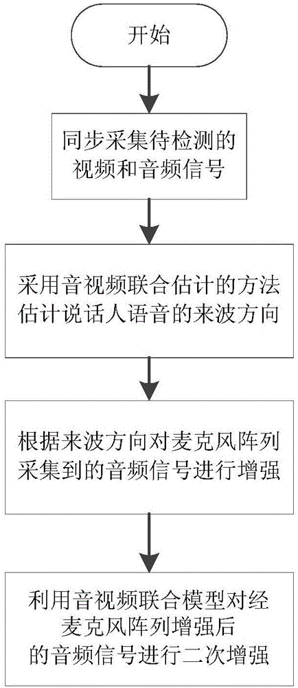 Microphone array voice reinforcing system and microphone array voice reinforcing method with combination of audio information and video information