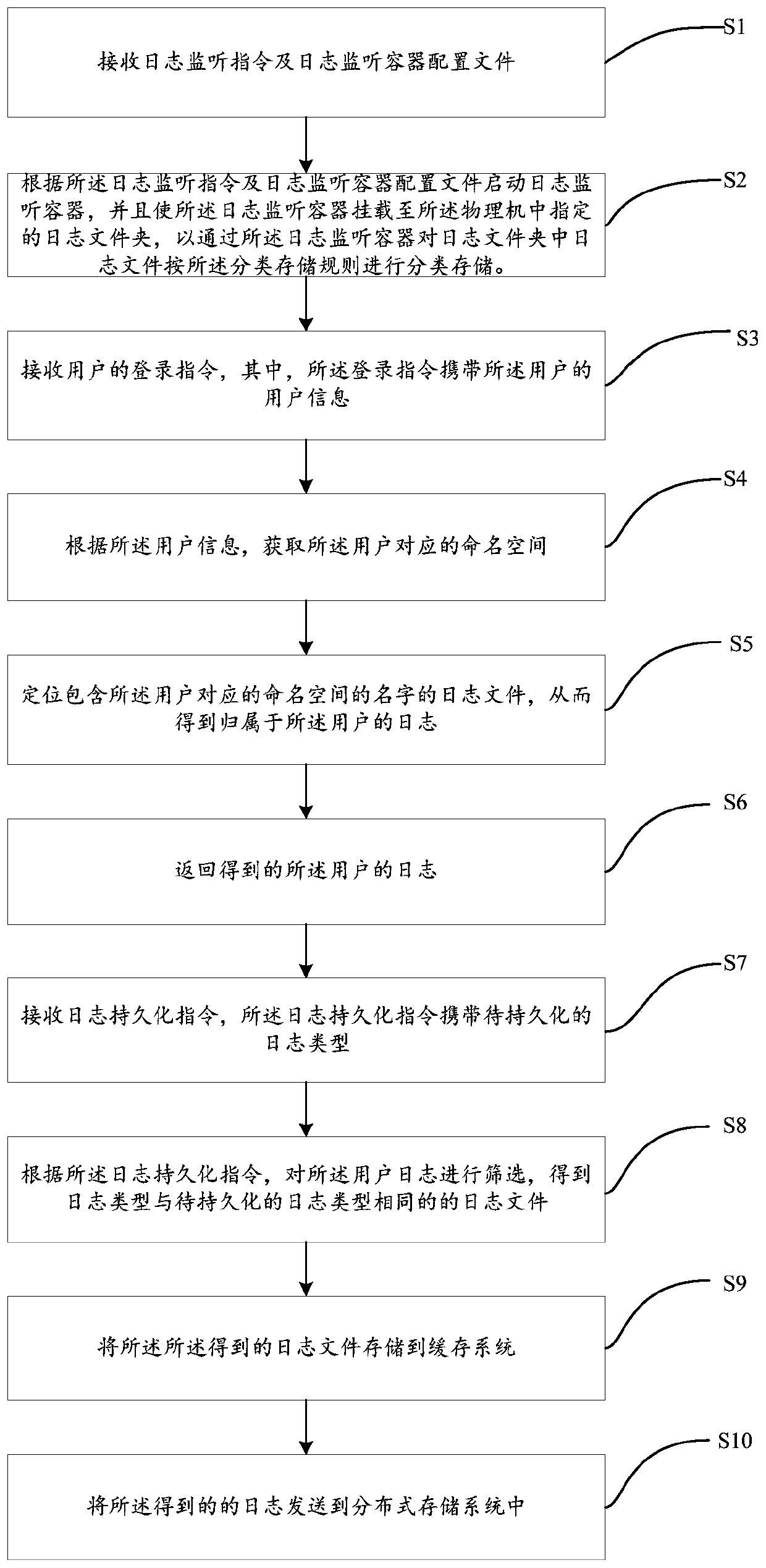 Automatic log processing method and device and computing equipment