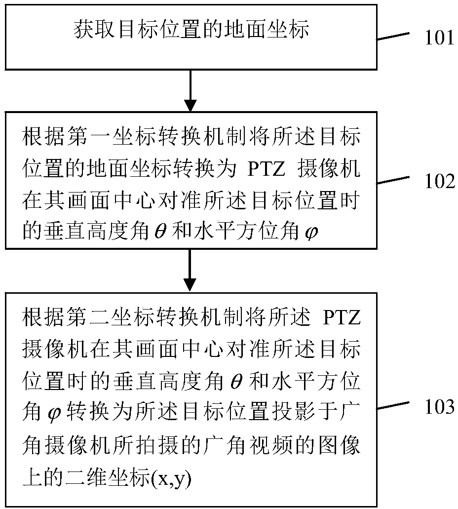 Method, system and device for converting ground coordinates and wide-angle camera image coordinates