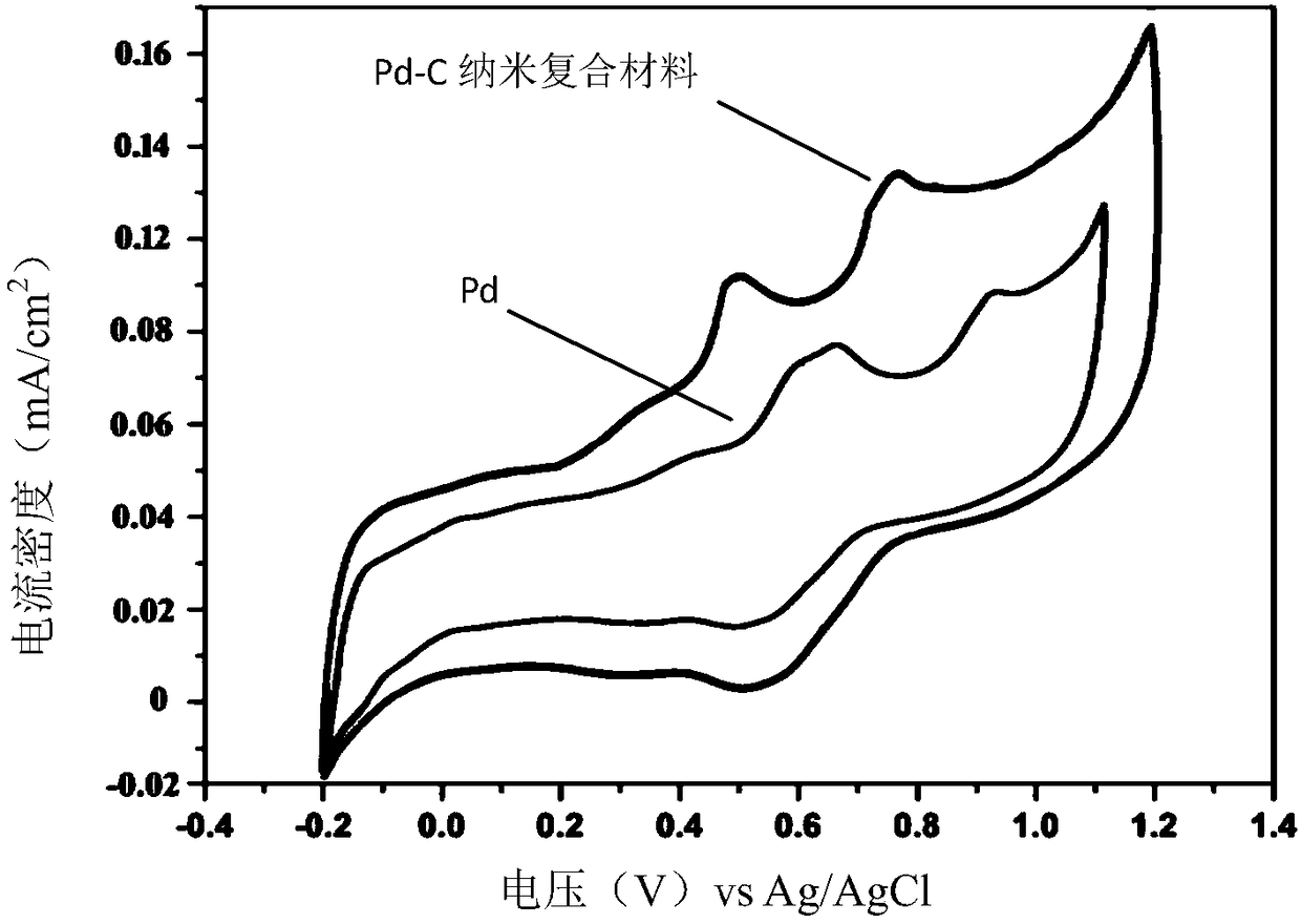 Application of Pd-C nano-composite material to oxidative catalysis of organic matter