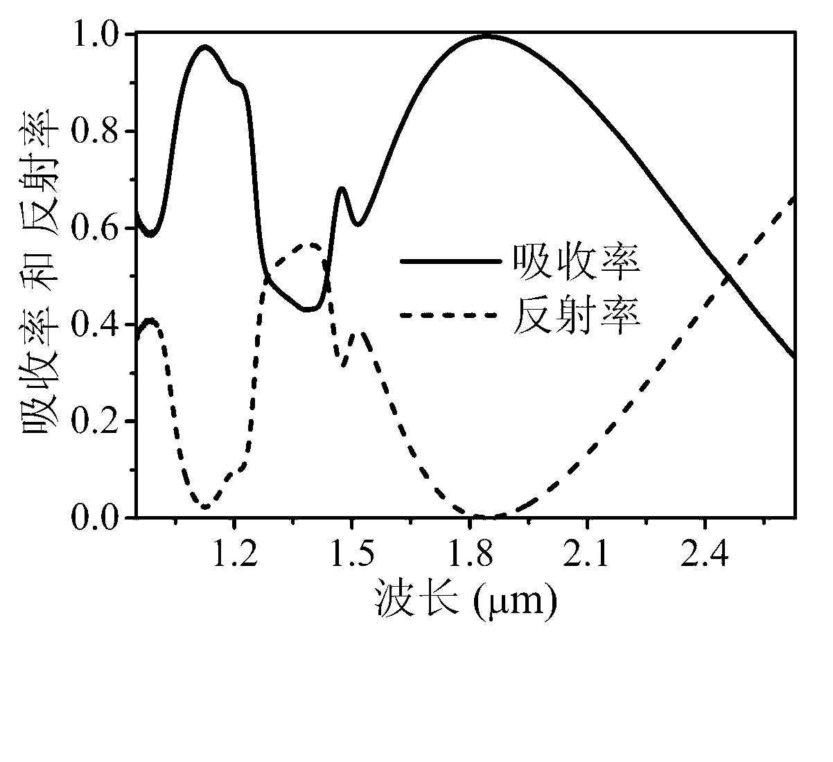 Double-broadband near infrared absorber