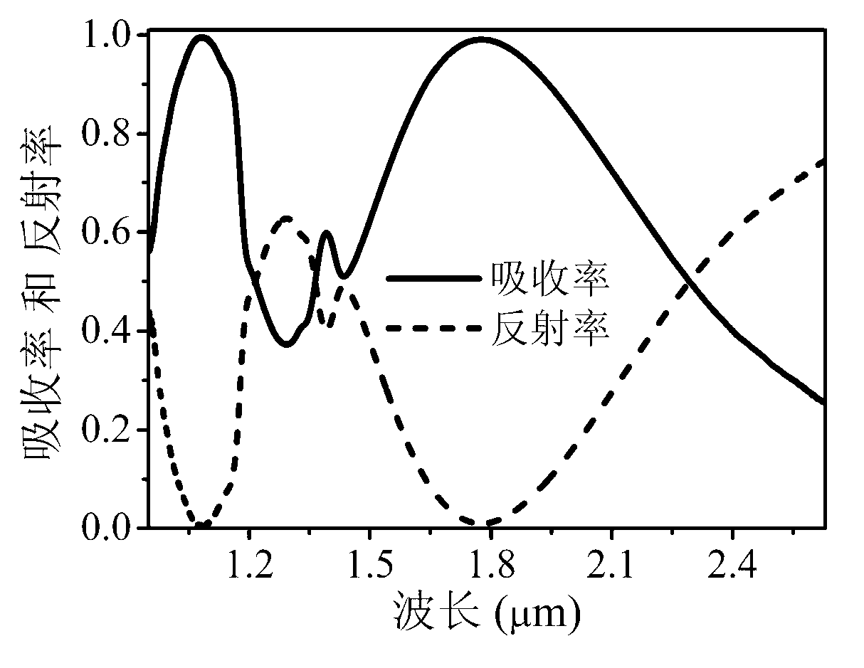 Double-broadband near infrared absorber