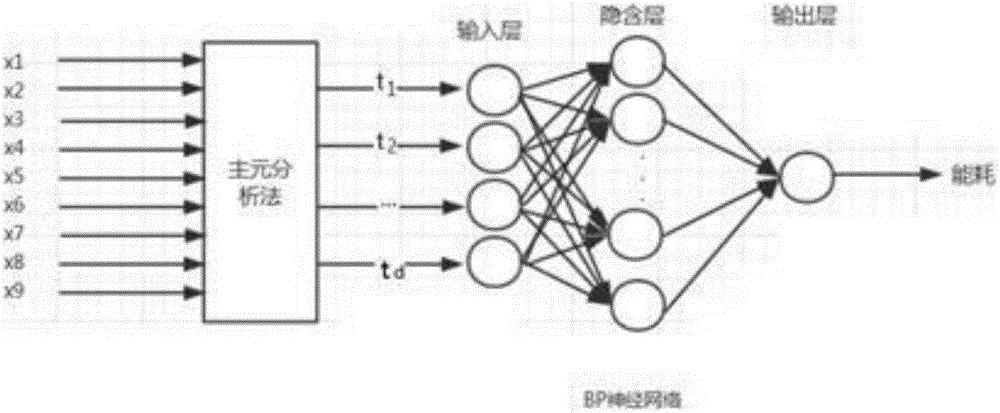 BP neural network intelligent industrial park energy consumption model establishment method based on principal component analysis